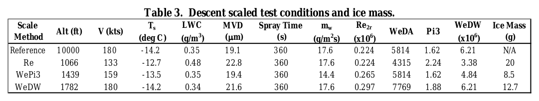 Table 3. Descent scaled test conditions and ice mass.
